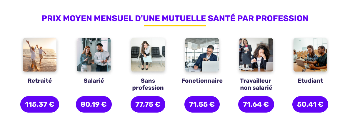 Prix moyen de la mutuelle santé selon la profession en septembre 2025