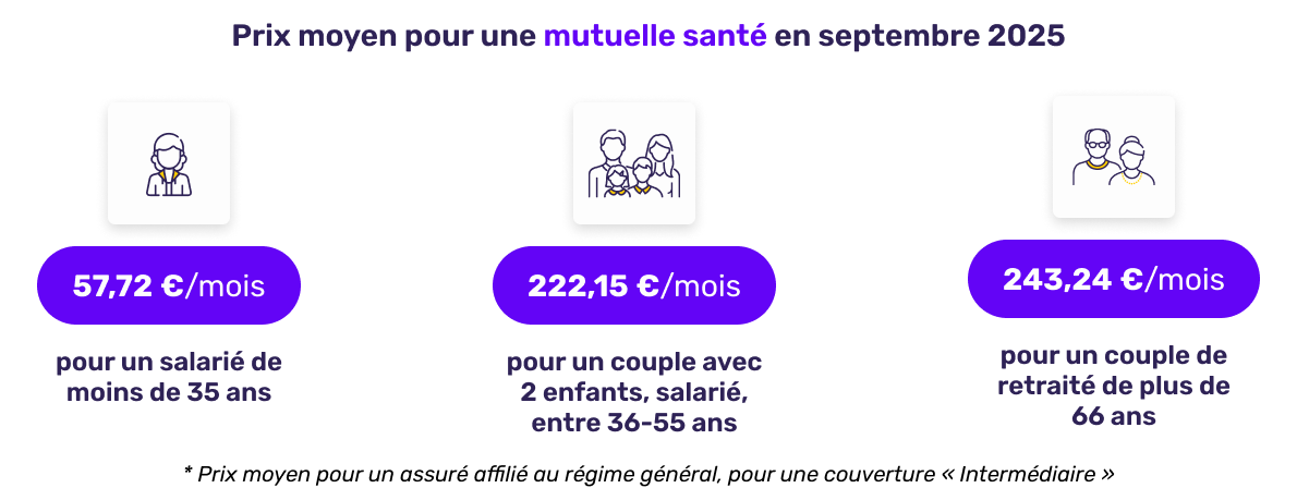 Prix moyen de la mutuelle santé en septembre 2025