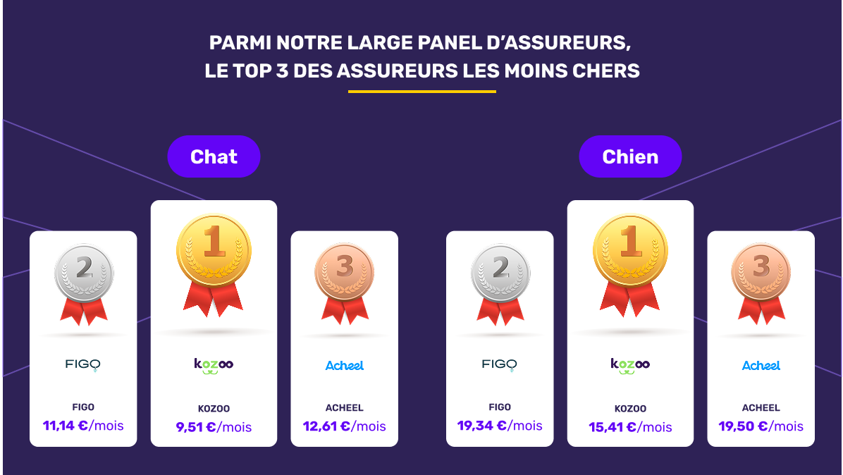 Les assureurs animaux les moins chers en septembre 2025