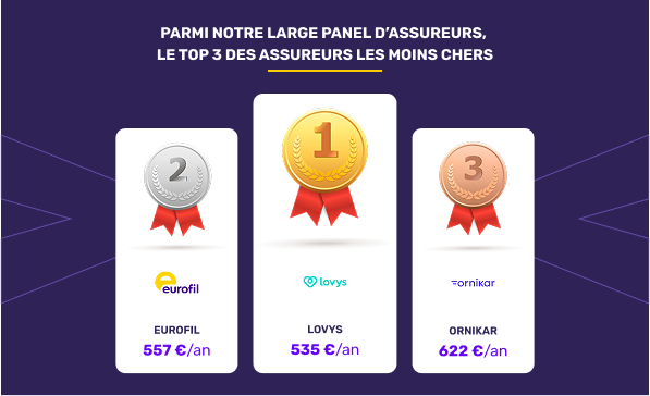 Les assureurs auto les moins chers en août 2025