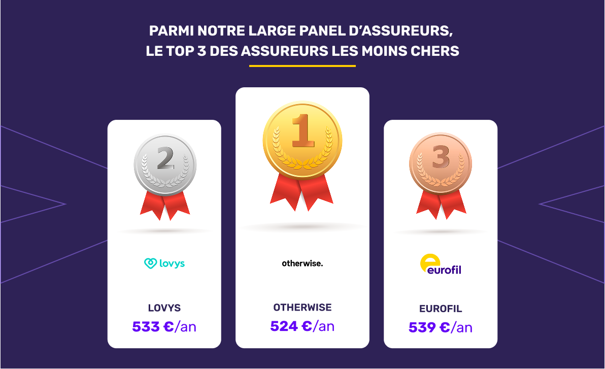 Les assureurs auto les moins chers en décembre 2025