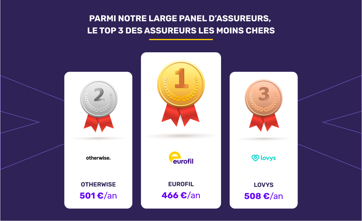 Les assureurs auto les moins chers en mars 2026