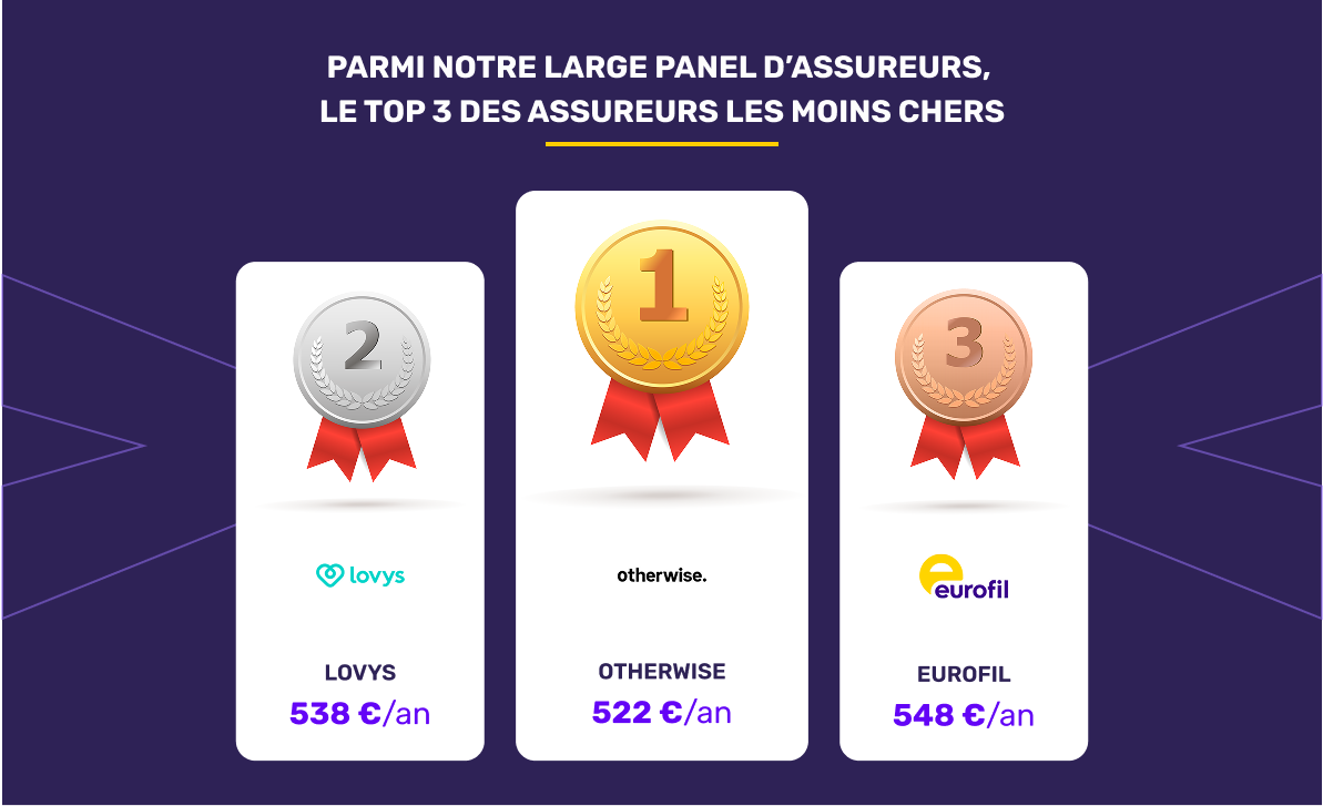 Les assureurs auto les moins chers en septembre 2025
