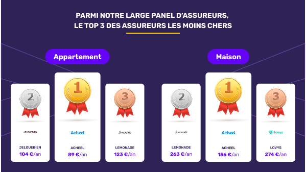 Les assureurs habitation les moins chers en août 2025