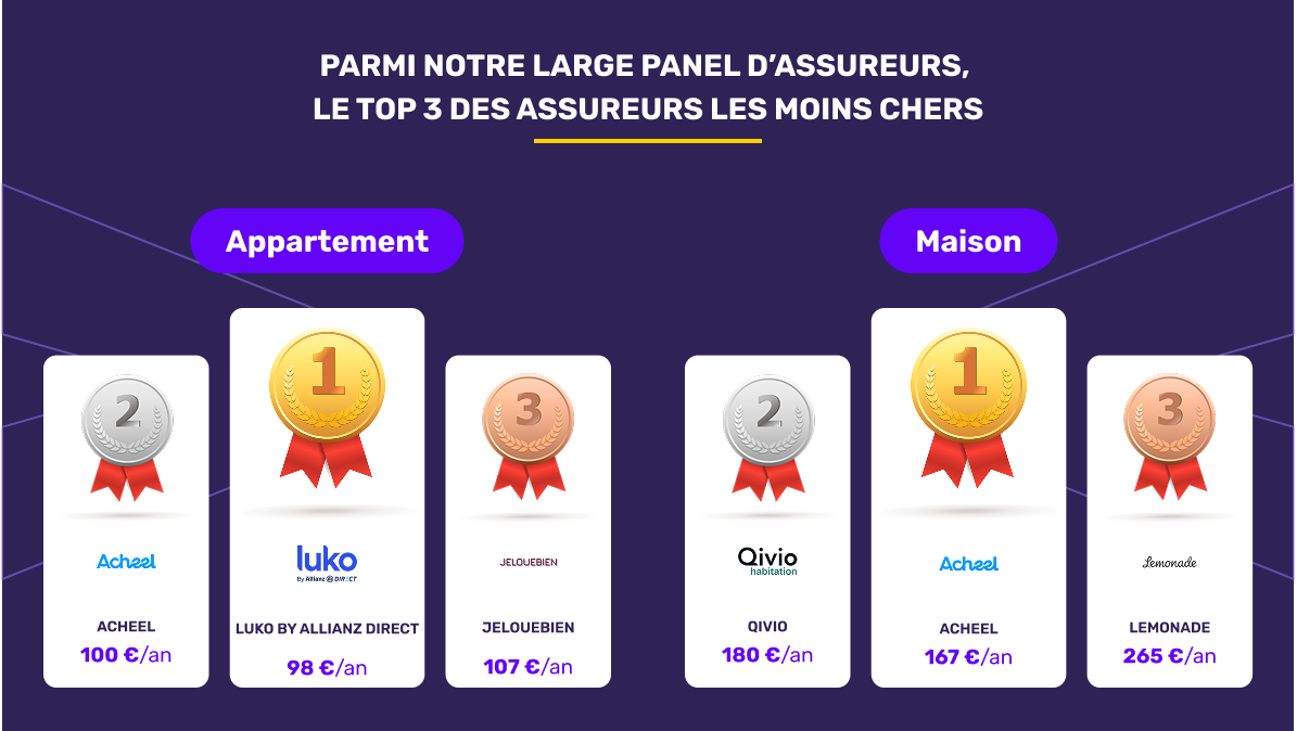 Les assureurs habitation les moins chers en avril 2026