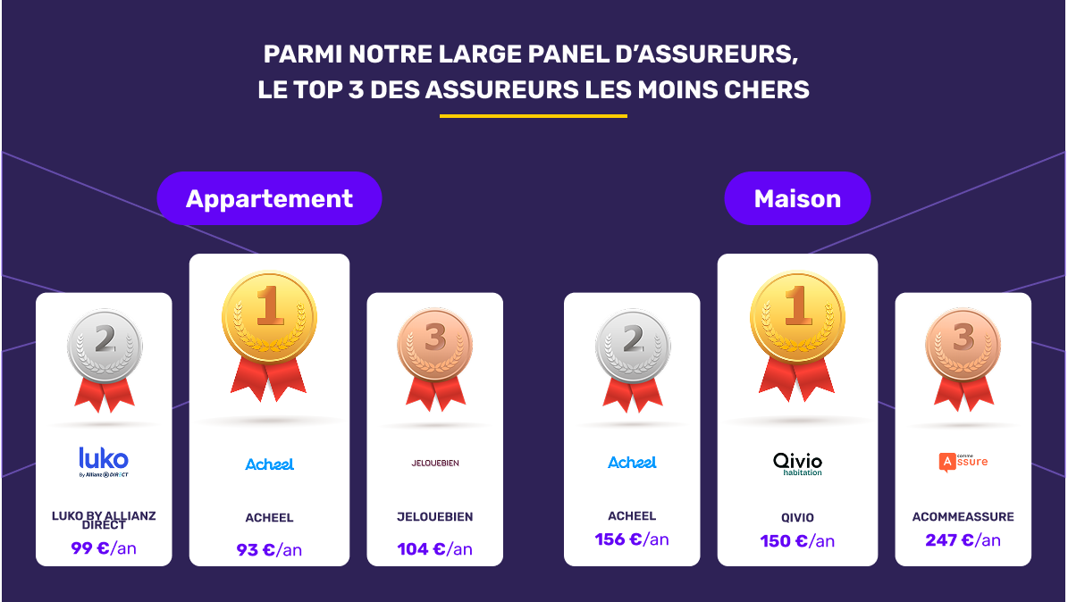 Les assureurs habitation les moins chers en décembre 2025