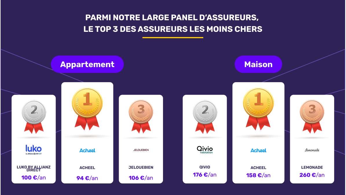 Les assureurs habitation les moins chers en février 2026