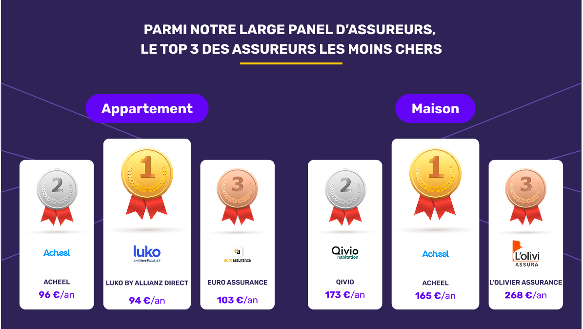 Les assureurs habitation les moins chers en juillet 2026