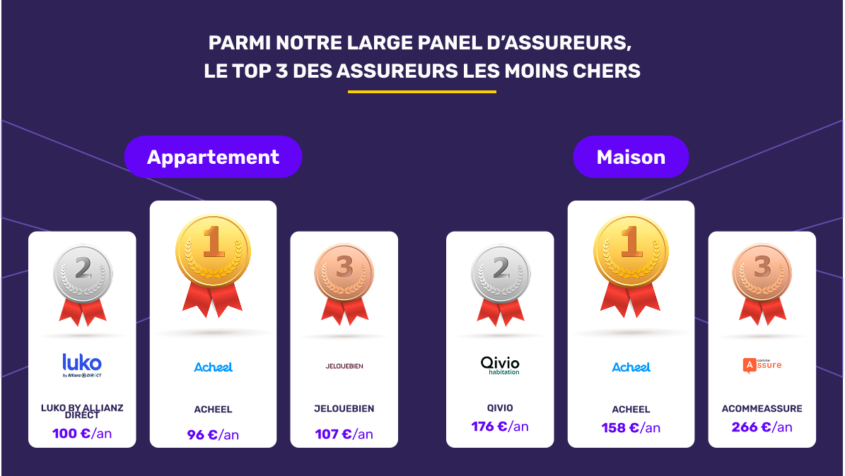 Les assureurs habitation les moins chers en mars 2026