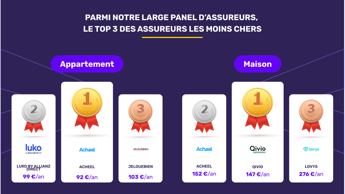 Les assureurs habitation les moins chers en novembre 2025