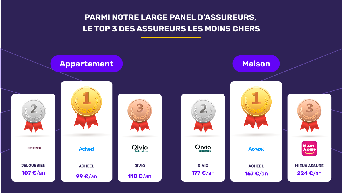 Les assureurs habitation les moins chers en octobre 2026