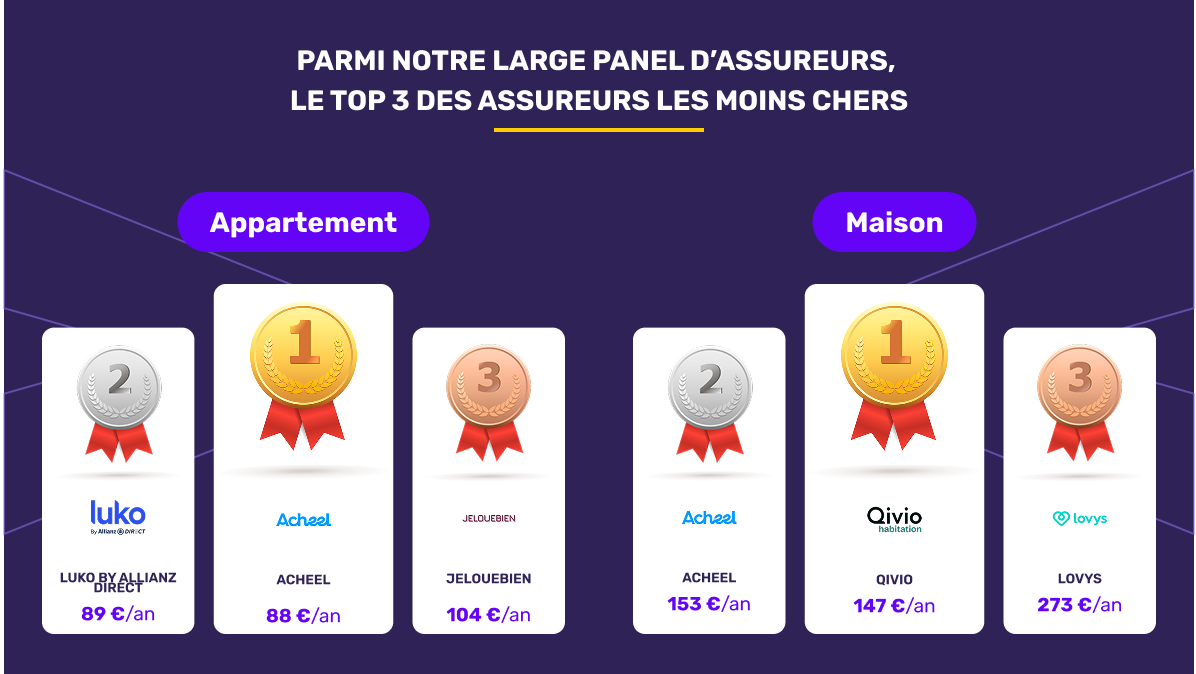 Les assureurs habitation les moins chers en septembre 2025