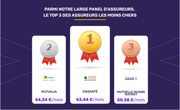 Les mutuelles santé les moins chères en août 2025
