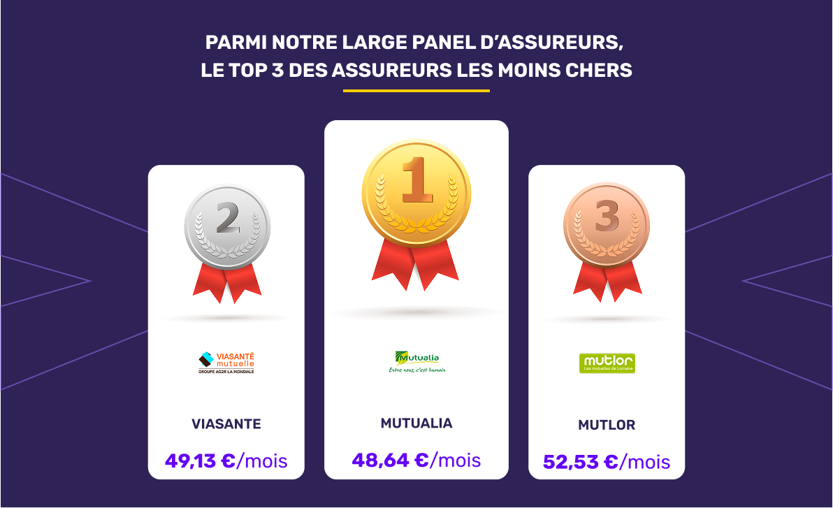 Les mutuelles santé les moins chères en avril 2026