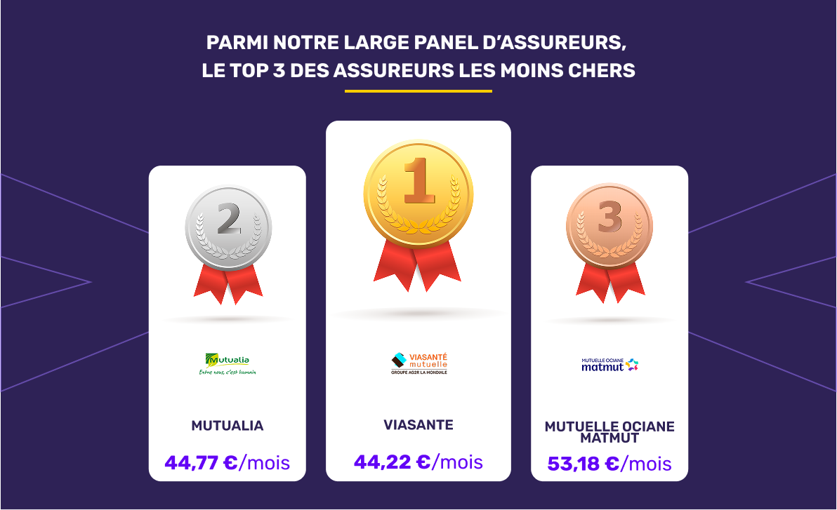 Les mutuelles santé les moins chères en décembre 2025