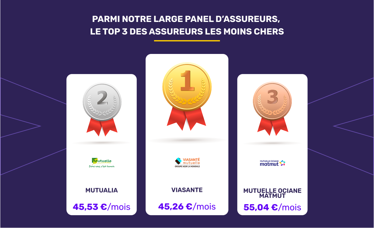 Les mutuelles santé les moins chères en janvier 2026