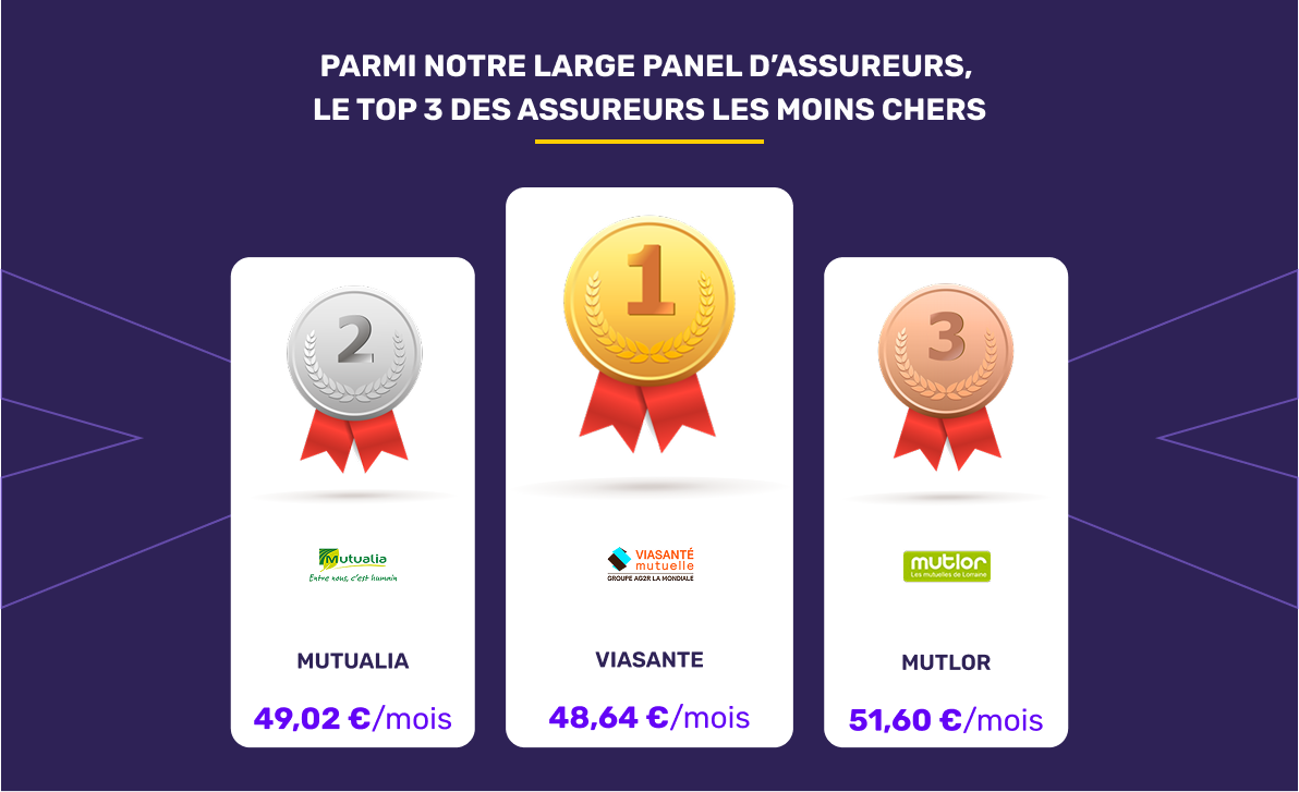 Les mutuelles santé les moins chères en juin 2026