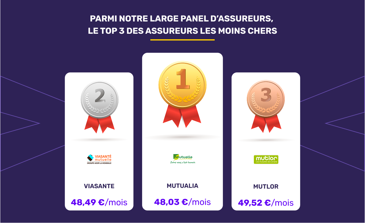 Les mutuelles santé les moins chères en mars 2026