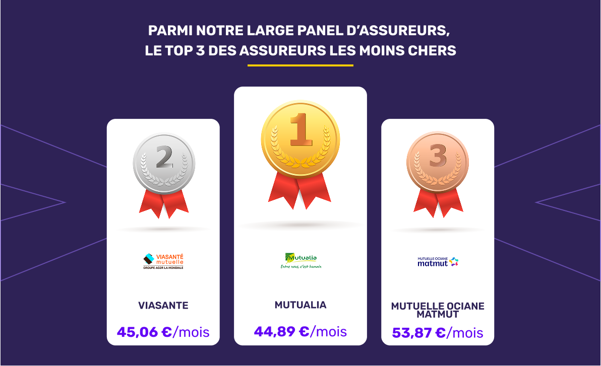 Les mutuelles santé les moins chères en novembre 2025