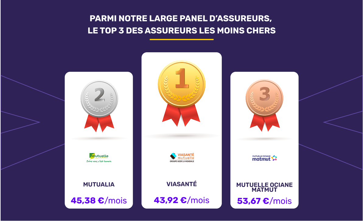 Les mutuelles santé les moins chères en septembre 2025