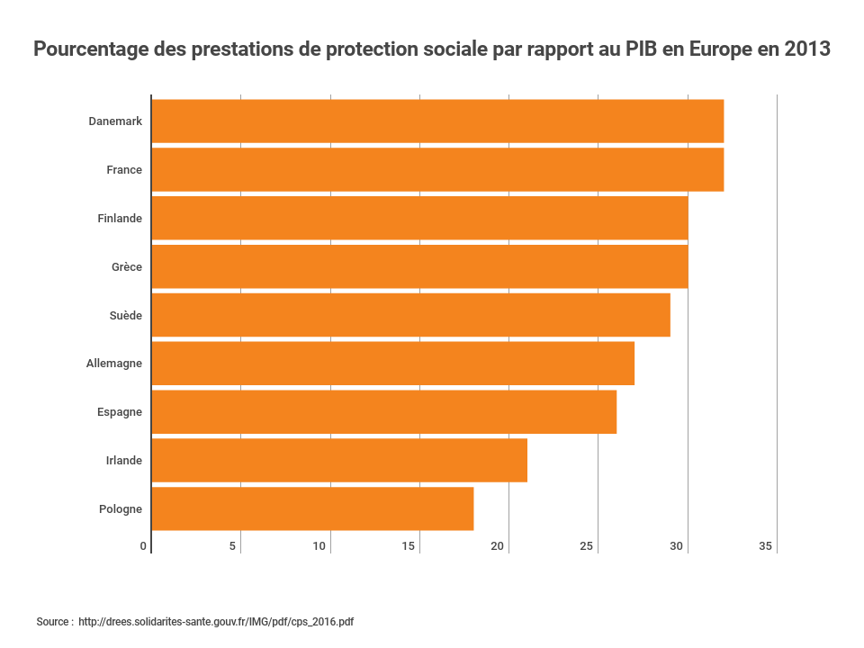 prestations protection sociale PIB Europe 2013