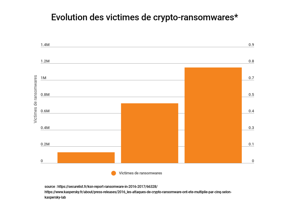 victimes crypto-ransomwares