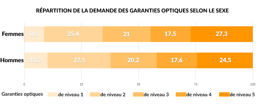 Garanties selon nature des contrats